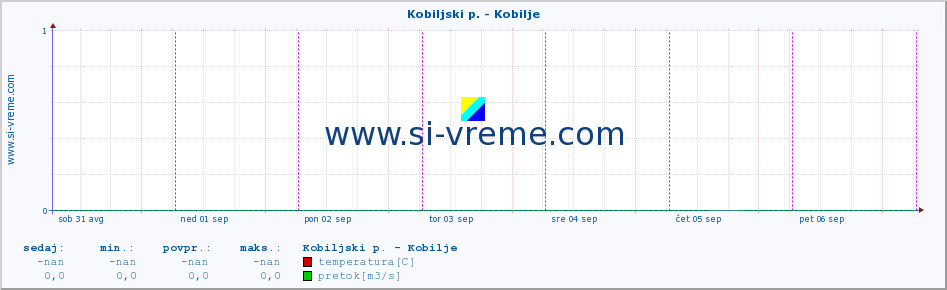 POVPREČJE :: Kobiljski p. - Kobilje :: temperatura | pretok | višina :: zadnji teden / 30 minut.