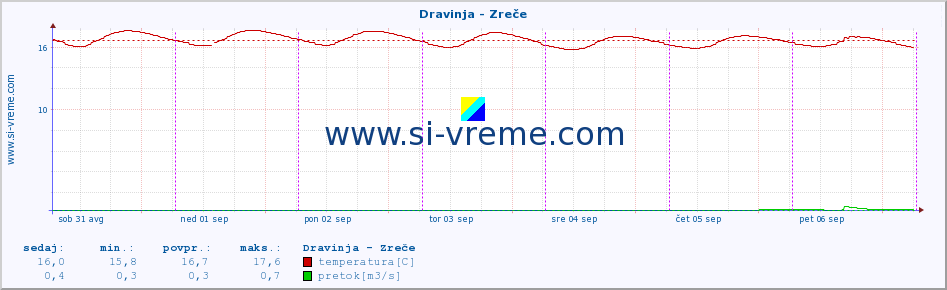 POVPREČJE :: Dravinja - Zreče :: temperatura | pretok | višina :: zadnji teden / 30 minut.