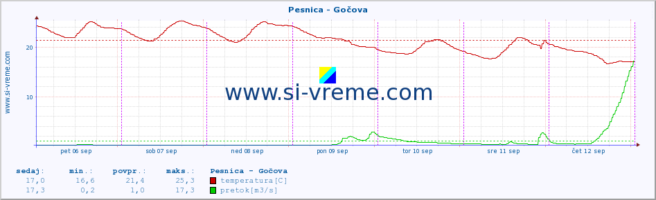 POVPREČJE :: Pesnica - Gočova :: temperatura | pretok | višina :: zadnji teden / 30 minut.