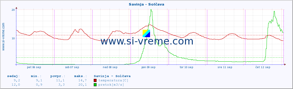 POVPREČJE :: Savinja - Solčava :: temperatura | pretok | višina :: zadnji teden / 30 minut.