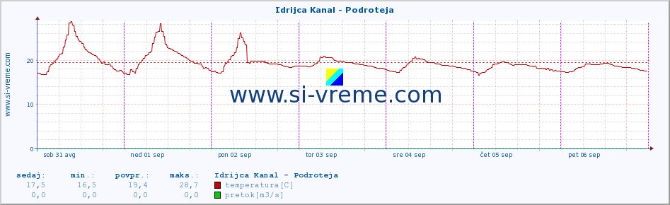 POVPREČJE :: Idrijca Kanal - Podroteja :: temperatura | pretok | višina :: zadnji teden / 30 minut.