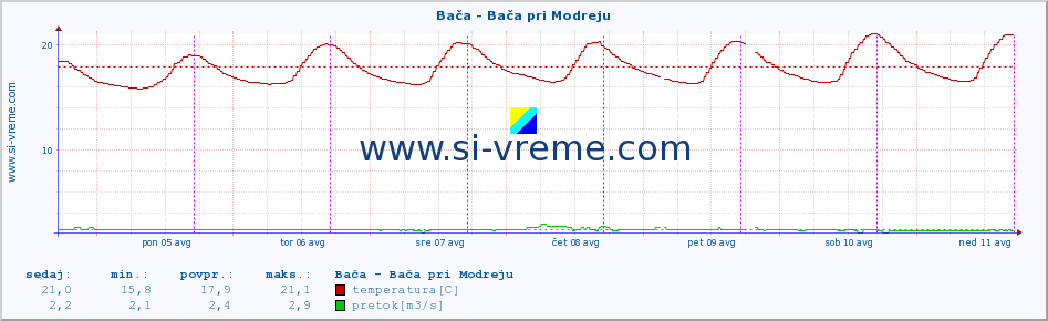 POVPREČJE :: Bača - Bača pri Modreju :: temperatura | pretok | višina :: zadnji teden / 30 minut.