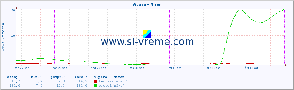 POVPREČJE :: Vipava - Miren :: temperatura | pretok | višina :: zadnji teden / 30 minut.