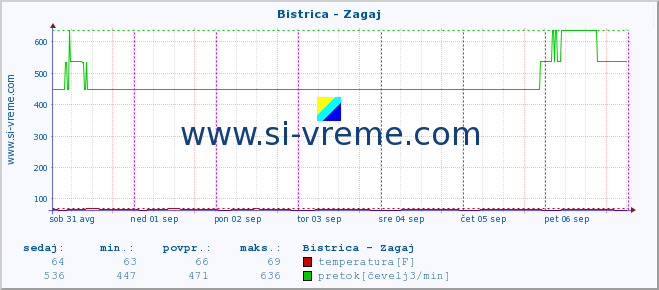 POVPREČJE :: Bistrica - Zagaj :: temperatura | pretok | višina :: zadnji teden / 30 minut.