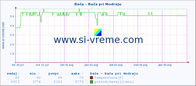 POVPREČJE :: Bača - Bača pri Modreju :: temperatura | pretok | višina :: zadnji teden / 30 minut.