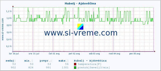 POVPREČJE :: Hubelj - Ajdovščina :: temperatura | pretok | višina :: zadnji teden / 30 minut.