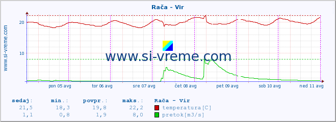 POVPREČJE :: Rača - Vir :: temperatura | pretok | višina :: zadnji teden / 30 minut.