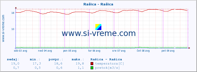 POVPREČJE :: Rašica - Rašica :: temperatura | pretok | višina :: zadnji teden / 30 minut.