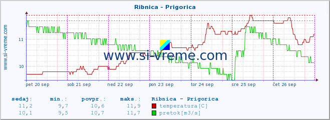 POVPREČJE :: Ribnica - Prigorica :: temperatura | pretok | višina :: zadnji teden / 30 minut.