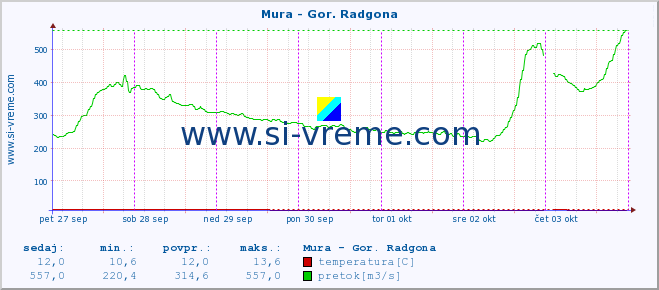 POVPREČJE :: Mura - Gor. Radgona :: temperatura | pretok | višina :: zadnji teden / 30 minut.