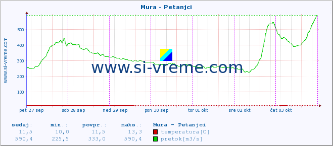 POVPREČJE :: Mura - Petanjci :: temperatura | pretok | višina :: zadnji teden / 30 minut.