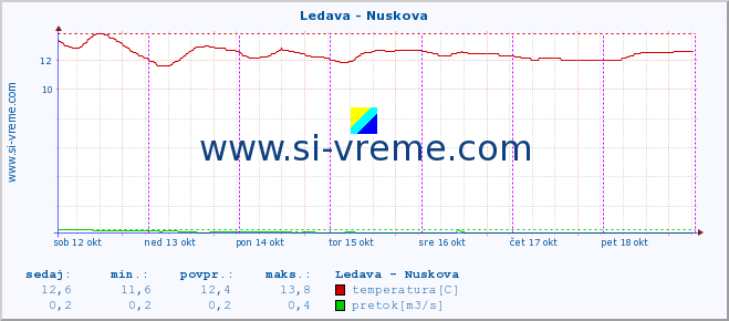 POVPREČJE :: Ledava - Nuskova :: temperatura | pretok | višina :: zadnji teden / 30 minut.