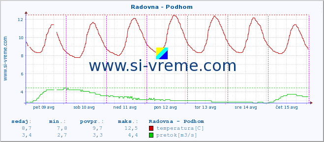 POVPREČJE :: Radovna - Podhom :: temperatura | pretok | višina :: zadnji teden / 30 minut.