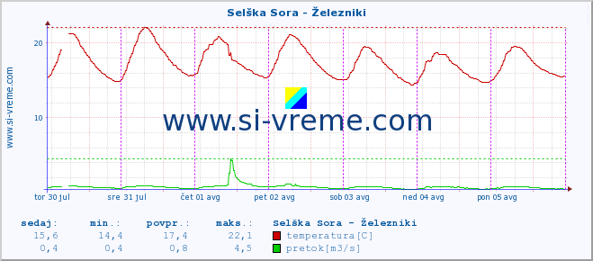 POVPREČJE :: Selška Sora - Železniki :: temperatura | pretok | višina :: zadnji teden / 30 minut.