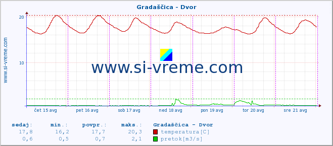 POVPREČJE :: Gradaščica - Dvor :: temperatura | pretok | višina :: zadnji teden / 30 minut.