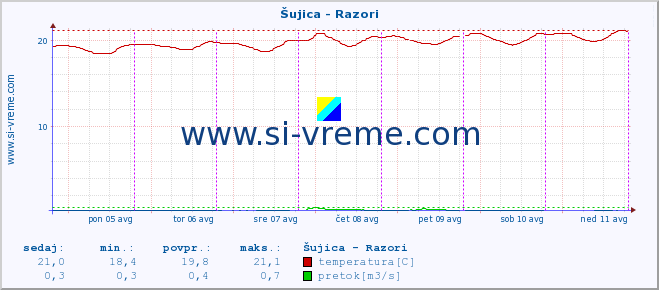 POVPREČJE :: Šujica - Razori :: temperatura | pretok | višina :: zadnji teden / 30 minut.