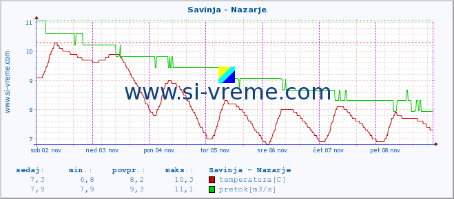 POVPREČJE :: Savinja - Nazarje :: temperatura | pretok | višina :: zadnji teden / 30 minut.