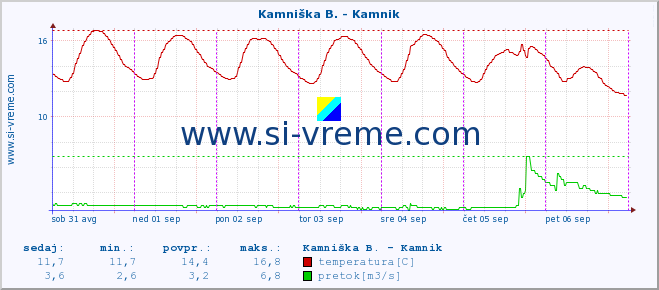 POVPREČJE :: Savinja - Letuš :: temperatura | pretok | višina :: zadnji teden / 30 minut.