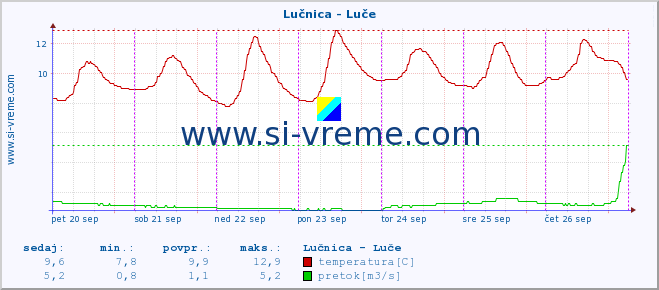 POVPREČJE :: Lučnica - Luče :: temperatura | pretok | višina :: zadnji teden / 30 minut.