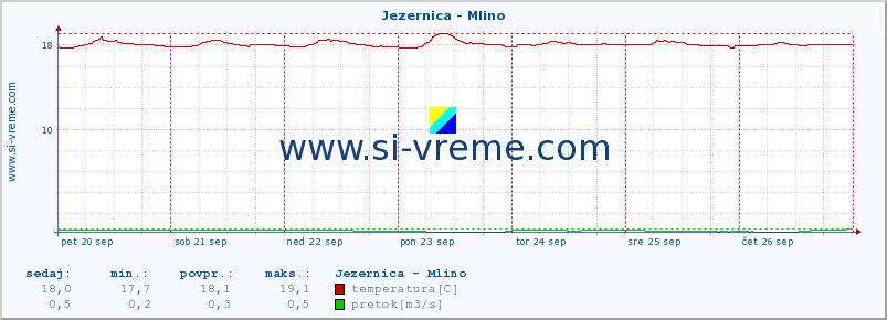 POVPREČJE :: Jezernica - Mlino :: temperatura | pretok | višina :: zadnji teden / 30 minut.