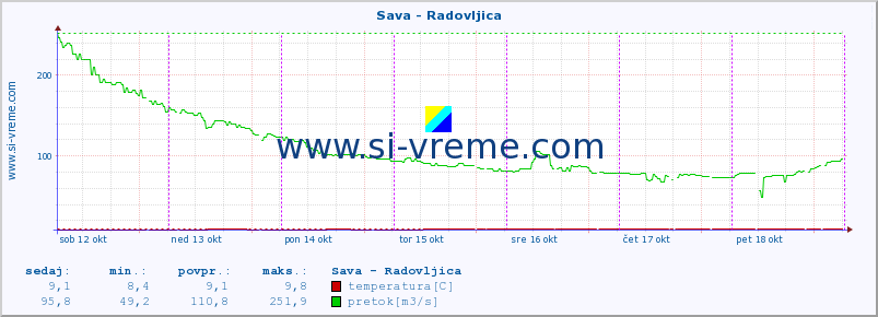 POVPREČJE :: Sava - Radovljica :: temperatura | pretok | višina :: zadnji teden / 30 minut.