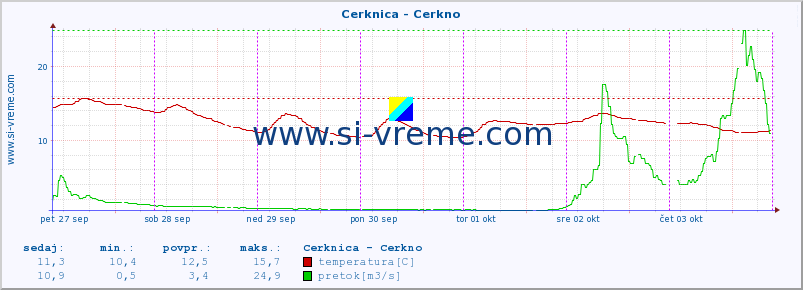 POVPREČJE :: Cerknica - Cerkno :: temperatura | pretok | višina :: zadnji teden / 30 minut.