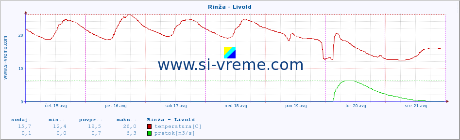 POVPREČJE :: Rinža - Livold :: temperatura | pretok | višina :: zadnji teden / 30 minut.