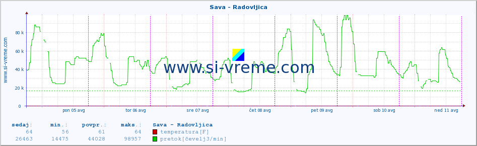 POVPREČJE :: Sava - Radovljica :: temperatura | pretok | višina :: zadnji teden / 30 minut.