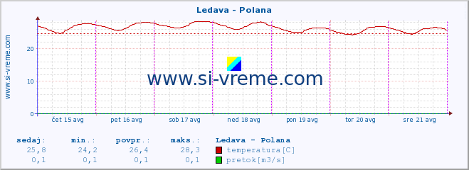 POVPREČJE :: Ledava - Polana :: temperatura | pretok | višina :: zadnji teden / 30 minut.