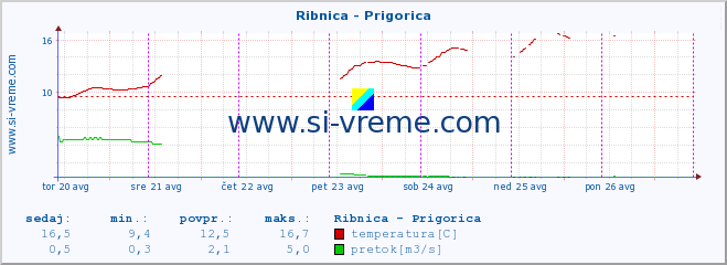 POVPREČJE :: Ribnica - Prigorica :: temperatura | pretok | višina :: zadnji teden / 30 minut.