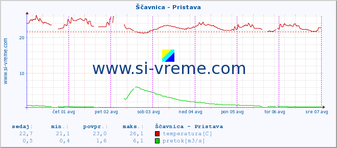 POVPREČJE :: Ščavnica - Pristava :: temperatura | pretok | višina :: zadnji teden / 30 minut.