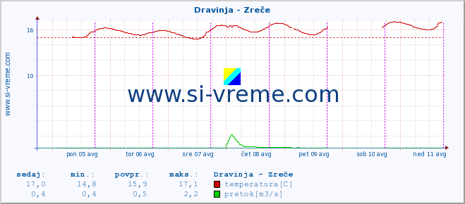 POVPREČJE :: Dravinja - Zreče :: temperatura | pretok | višina :: zadnji teden / 30 minut.