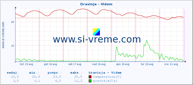 POVPREČJE :: Dravinja - Videm :: temperatura | pretok | višina :: zadnji teden / 30 minut.