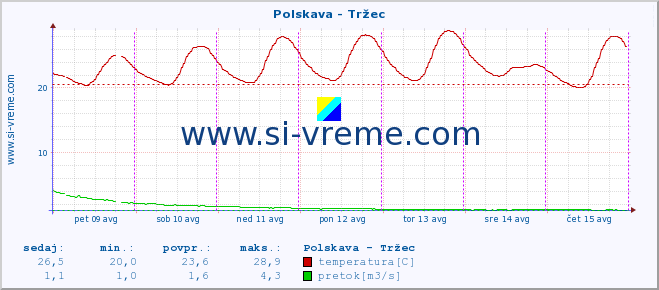 POVPREČJE :: Polskava - Tržec :: temperatura | pretok | višina :: zadnji teden / 30 minut.