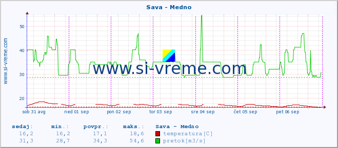 POVPREČJE :: Sava - Medno :: temperatura | pretok | višina :: zadnji teden / 30 minut.