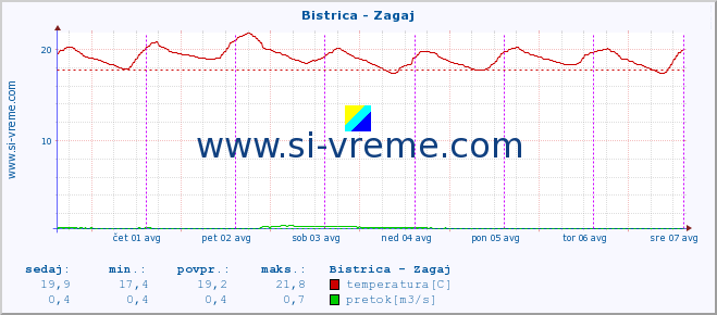 POVPREČJE :: Bistrica - Zagaj :: temperatura | pretok | višina :: zadnji teden / 30 minut.