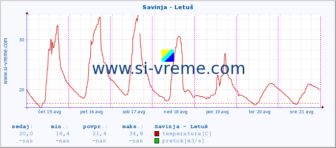 POVPREČJE :: Savinja - Letuš :: temperatura | pretok | višina :: zadnji teden / 30 minut.