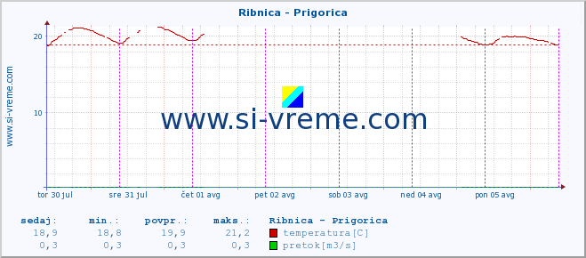 POVPREČJE :: Ribnica - Prigorica :: temperatura | pretok | višina :: zadnji teden / 30 minut.