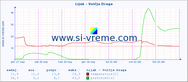 POVPREČJE :: Lijak - Volčja Draga :: temperatura | pretok | višina :: zadnji teden / 30 minut.