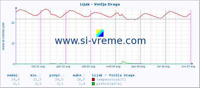 POVPREČJE :: Lijak - Volčja Draga :: temperatura | pretok | višina :: zadnji teden / 30 minut.