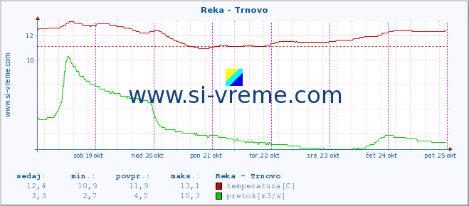 POVPREČJE :: Reka - Trnovo :: temperatura | pretok | višina :: zadnji teden / 30 minut.