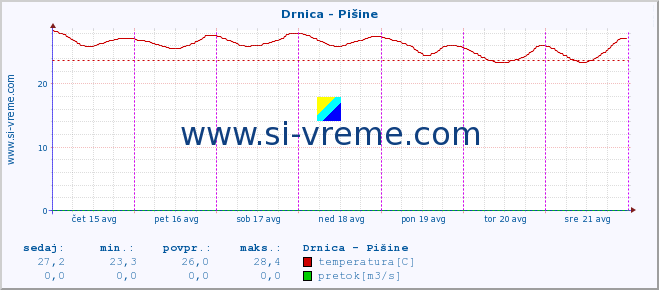 POVPREČJE :: Drnica - Pišine :: temperatura | pretok | višina :: zadnji teden / 30 minut.