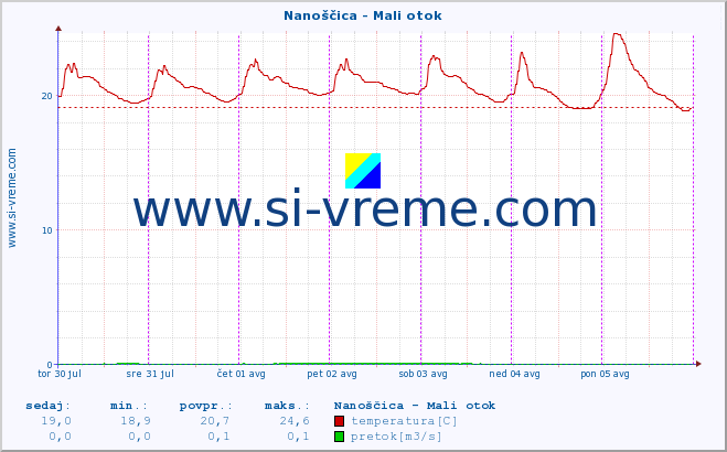 POVPREČJE :: Nanoščica - Mali otok :: temperatura | pretok | višina :: zadnji teden / 30 minut.