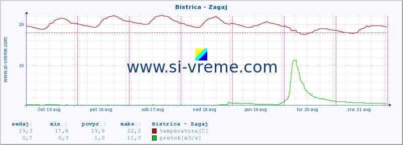 POVPREČJE :: Bistrica - Zagaj :: temperatura | pretok | višina :: zadnji teden / 30 minut.