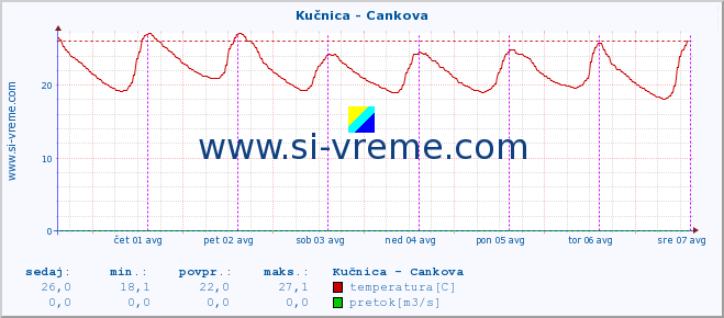 POVPREČJE :: Kučnica - Cankova :: temperatura | pretok | višina :: zadnji teden / 30 minut.