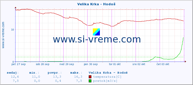 POVPREČJE :: Velika Krka - Hodoš :: temperatura | pretok | višina :: zadnji teden / 30 minut.