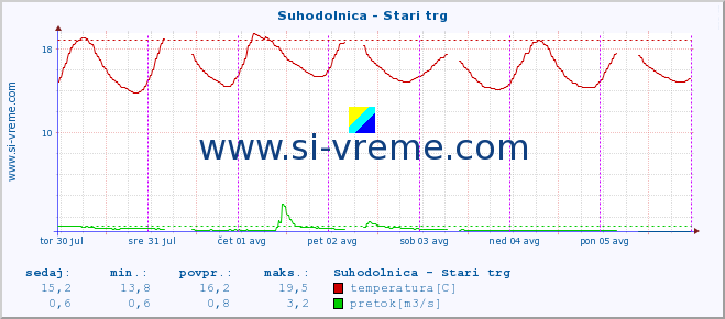 POVPREČJE :: Suhodolnica - Stari trg :: temperatura | pretok | višina :: zadnji teden / 30 minut.