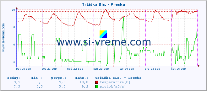 POVPREČJE :: Tržiška Bis. - Preska :: temperatura | pretok | višina :: zadnji teden / 30 minut.