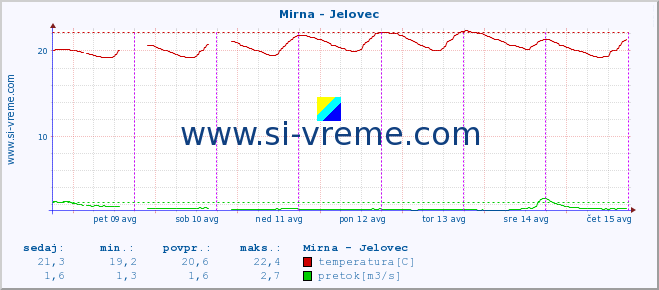 POVPREČJE :: Mirna - Jelovec :: temperatura | pretok | višina :: zadnji teden / 30 minut.