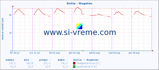 POVPREČJE :: Sotla - Rogatec :: temperatura | pretok | višina :: zadnji teden / 30 minut.